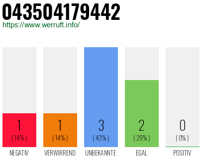 Rufnummer 043504179442 Telefonnummer 043504179442