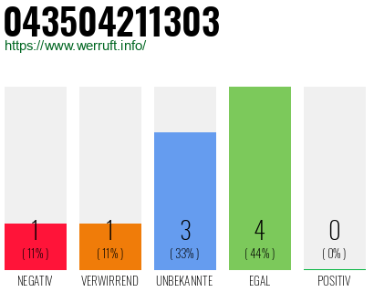 Rufnummer 043504211303 Telefonnummer 043504211303