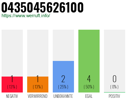 Rufnummer 0435045626100 Telefonnummer 0435045626100