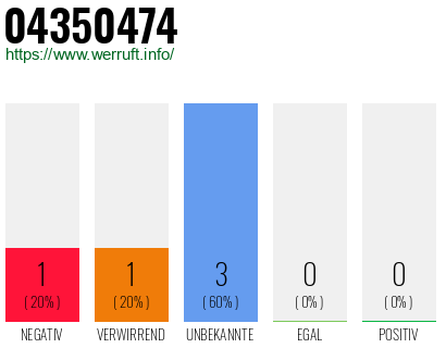 Rufnummer 04350474 Telefonnummer 04350474