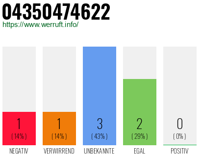 Rufnummer 04350474622 Telefonnummer 04350474622