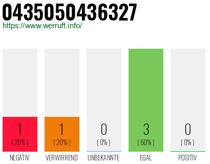 Rufnummer 0435050436327 Telefonnummer 0435050436327