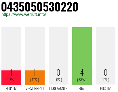 Rufnummer 0435050530220 Telefonnummer 0435050530220