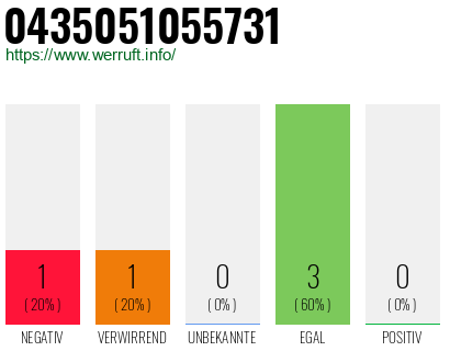Rufnummer 0435051055731 Telefonnummer 0435051055731