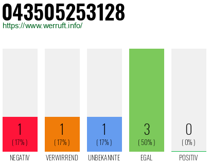 Rufnummer 043505253128 Telefonnummer 043505253128
