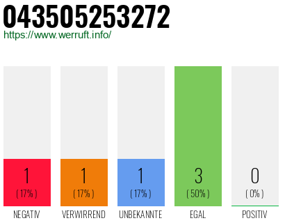 Rufnummer 043505253272 Telefonnummer 043505253272