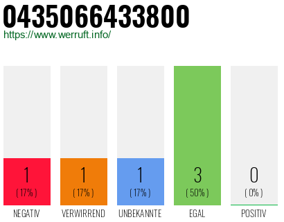 Rufnummer 0435066433800 Telefonnummer 0435066433800
