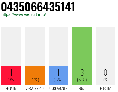 Rufnummer 0435066435141 Telefonnummer 0435066435141