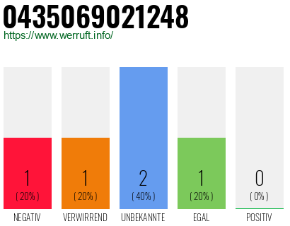Rufnummer 0435069021248 Telefonnummer 0435069021248