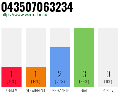 Rufnummer 043507063234 Telefonnummer 043507063234