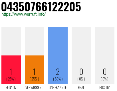 Rufnummer 04350766122205 Telefonnummer 04350766122205