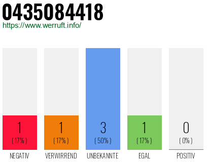 Rufnummer 0435084418 Telefonnummer 0435084418