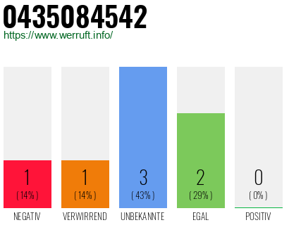 Rufnummer 0435084542 Telefonnummer 0435084542