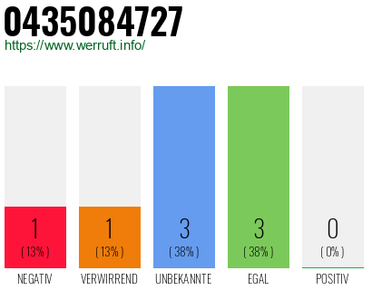 Rufnummer 0435084727 Telefonnummer 0435084727