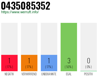Rufnummer 0435085352 Telefonnummer 0435085352