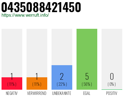 Rufnummer 0435088421450 Telefonnummer 0435088421450