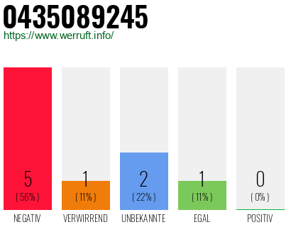Rufnummer 0435089245 Telefonnummer 0435089245