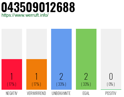 Rufnummer 043509012688 Telefonnummer 043509012688