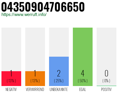 Rufnummer 04350904706650 Telefonnummer 04350904706650