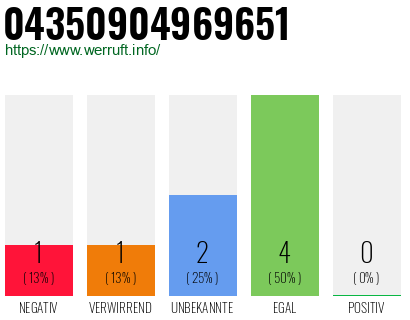 Rufnummer 04350904969651 Telefonnummer 04350904969651