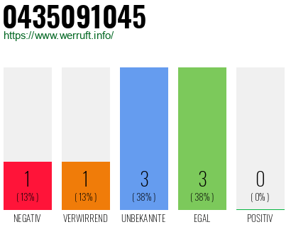 Rufnummer 0435091045 Telefonnummer 0435091045