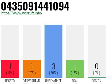 Rufnummer 0435091441094 Telefonnummer 0435091441094