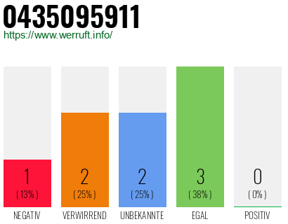 Rufnummer 0435095911 Telefonnummer 0435095911