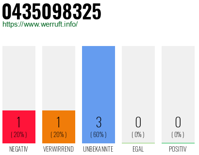 Rufnummer 0435098325 Telefonnummer 0435098325