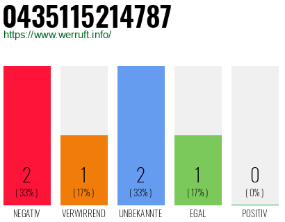 Rufnummer 0435115214787 Telefonnummer 0435115214787