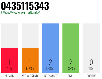 Rufnummer 0435115343 Telefonnummer 0435115343