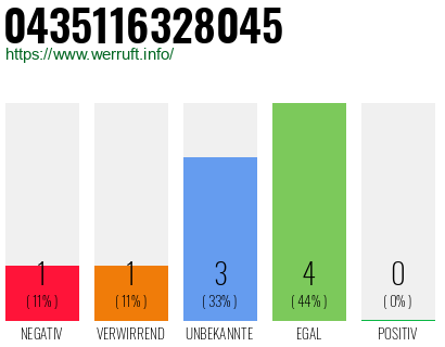 Rufnummer 0435116328045 Telefonnummer 0435116328045