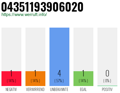 Rufnummer 04351193906020 Telefonnummer 04351193906020