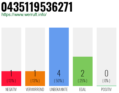 Rufnummer 0435119536271 Telefonnummer 0435119536271