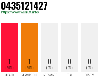 Rufnummer 0435121427 Telefonnummer 0435121427