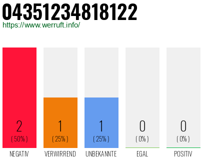 Rufnummer 04351234818122 Telefonnummer 04351234818122