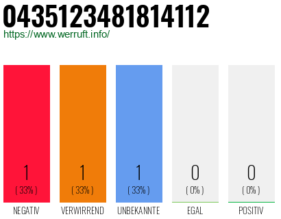 Rufnummer 0435123481814112 Telefonnummer 0435123481814112
