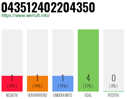 Rufnummer 043512402204350 Telefonnummer 043512402204350