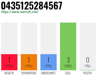 Rufnummer 0435125284567 Telefonnummer 0435125284567
