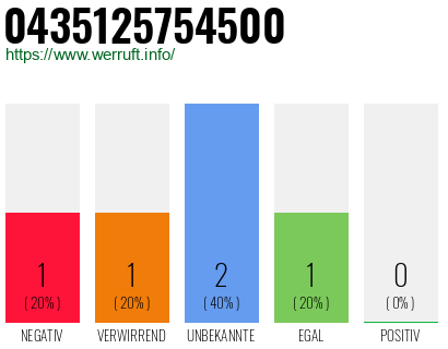 Rufnummer 0435125754500 Telefonnummer 0435125754500