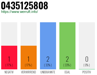 Rufnummer 0435125808 Telefonnummer 0435125808