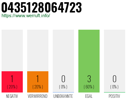 Rufnummer 0435128064723 Telefonnummer 0435128064723