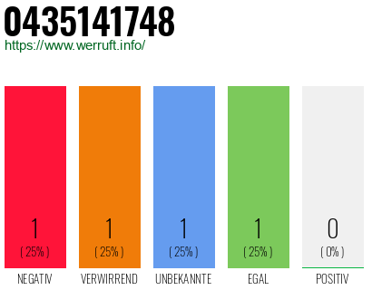 Rufnummer 0435141748 Telefonnummer 0435141748