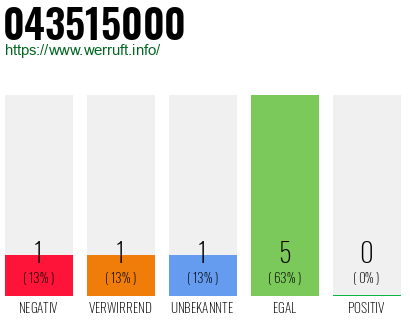 Rufnummer 043515000 Telefonnummer 043515000