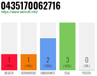 Rufnummer 0435170062716 Telefonnummer 0435170062716
