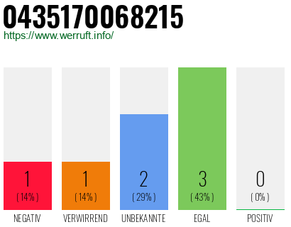 Rufnummer 0435170068215 Telefonnummer 0435170068215