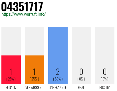 Rufnummer 04351717 Telefonnummer 04351717