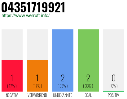 Rufnummer 04351719921 Telefonnummer 04351719921