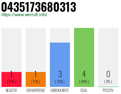 Rufnummer 0435173680313 Telefonnummer 0435173680313
