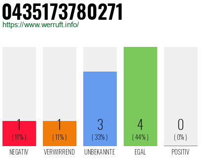 Rufnummer 0435173780271 Telefonnummer 0435173780271