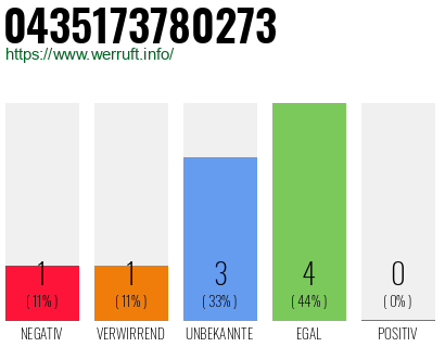 Rufnummer 0435173780273 Telefonnummer 0435173780273